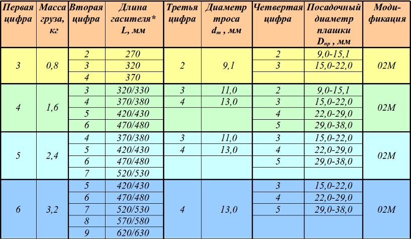 Какие параметры вибрации. Гаситель вибрации гв-4533-02м. Гаситель вибрации для провода АС 240. Гаситель вибрации таблица. Гаситель вибрации гв-4433-02м характеристики.