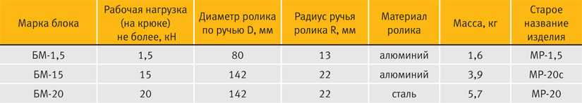 БМ 1,5