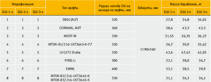 Барабан БШ-1-4